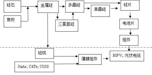 可能让你大吃一惊:光伏产业链全方位扫描